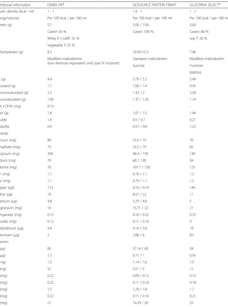 Table 1 Composition of enteral formulas per 100 kcal and per 100 ml