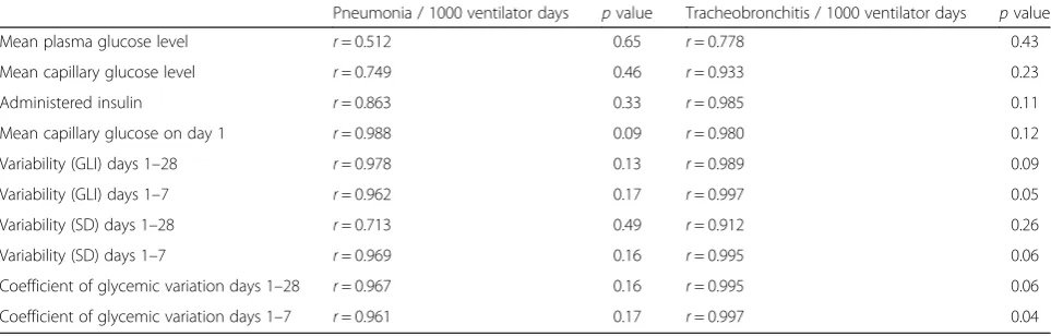 Table 6 Relationship between glycemic control and infectious complications determined through Pearson linear correlation (r)