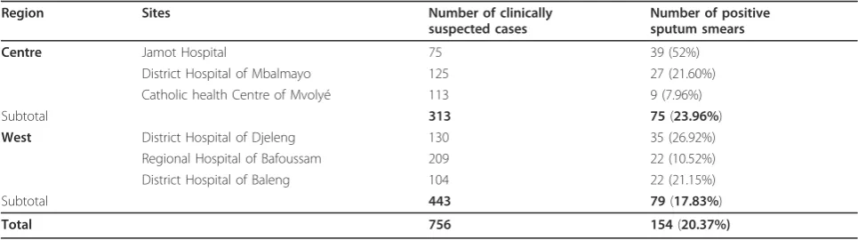 Table 1 Distribution of sputum samples collected