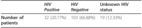 Table 2 Age distribution of study subjects and patients