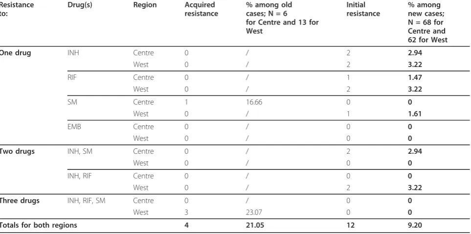 Table 4 First line anti-tuberculosis drug resistance pattern in the Centre and West regions of Cameroon