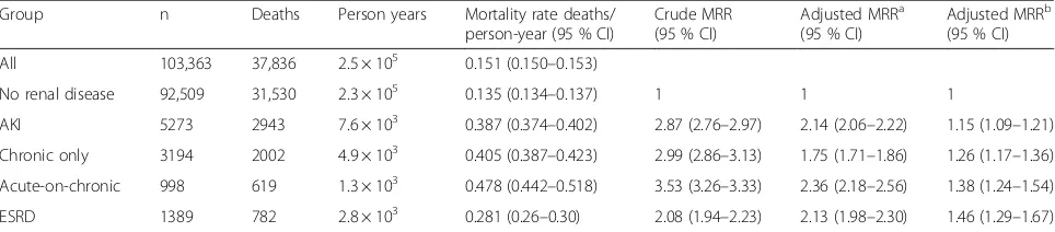 Table 2 Primary outcome; multivariable Poisson regression analysis of risk of death according to renal function status