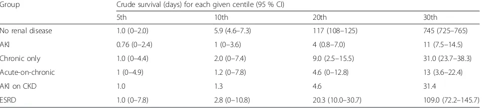 Table 4 Primary outcome; crude survival centiles derived from Laplace regression according to renal function status
