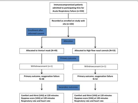 Fig. 1 Patient flowchart.VAS HFNO high-flow nasal oxygen, ICU intensive care unit, IMV invasive mechanical ventilation, NIV noninvasive ventilation, visual analogue scale