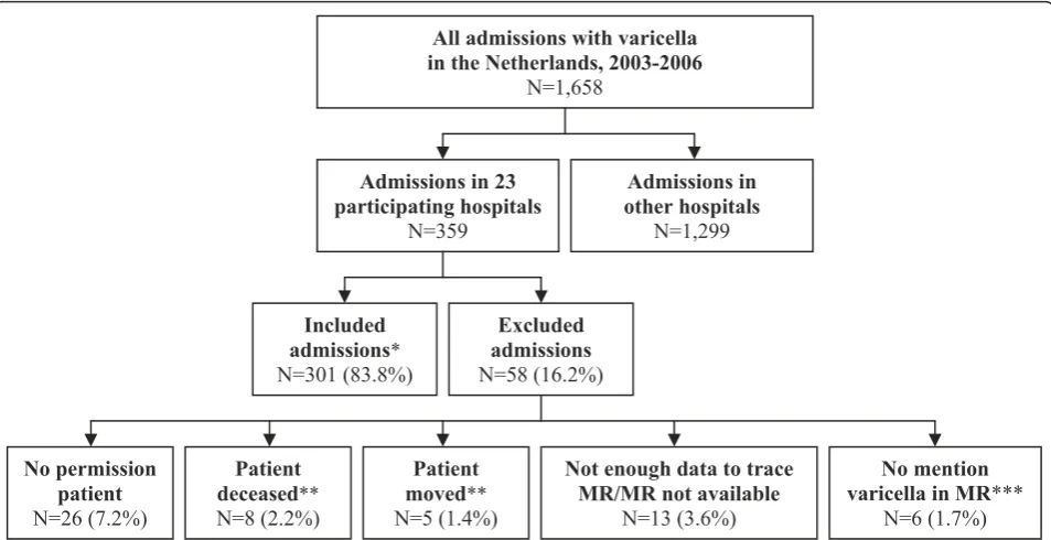 Figure 1 Flow chart of in- and excluded admissions in the medical record researchconcerned 296 individual patients (some patients were registered more than once) ** Not included because it was not possible to inform thesepatients (or their relatives) *** I