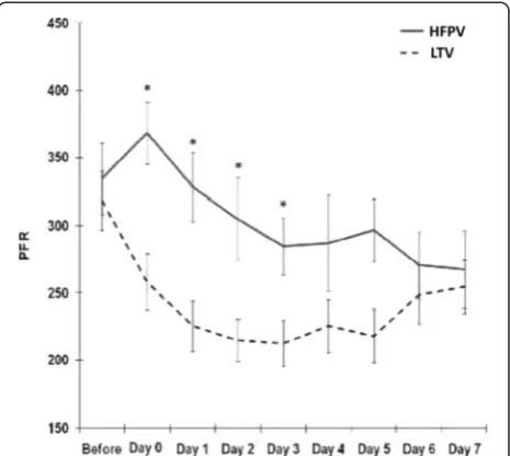 Fig. 5 Comparison of the PaO2/FiO2 ratio over time between highfrequency percussive ventilation (HFPV) and low-tidal volumeventilation (LTV) (asterisks denote P < 0.05) [49]