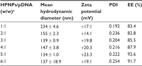 Table 1 Physicochemical characteristics of hyperbranched poly-   lysine nanoparticles loaded with pDNA (ie, pgeneclipTM hMgFP)