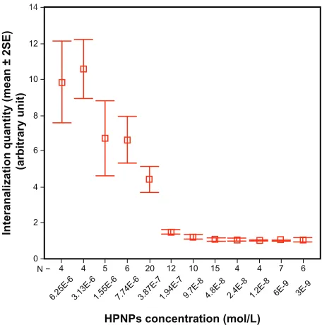 Figure 2 concentration-dependent internalization of hyperbranched polylysine nanoparticles in primary cochlear cell culture.