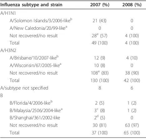 Table 1 Influenza positive swabs by subtype, year andstrain, 2007-2008