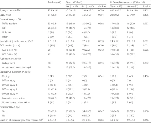 Table 1 Clinical and demographic characteristics of the 67 studied patients by outcome category at 6 months post injury