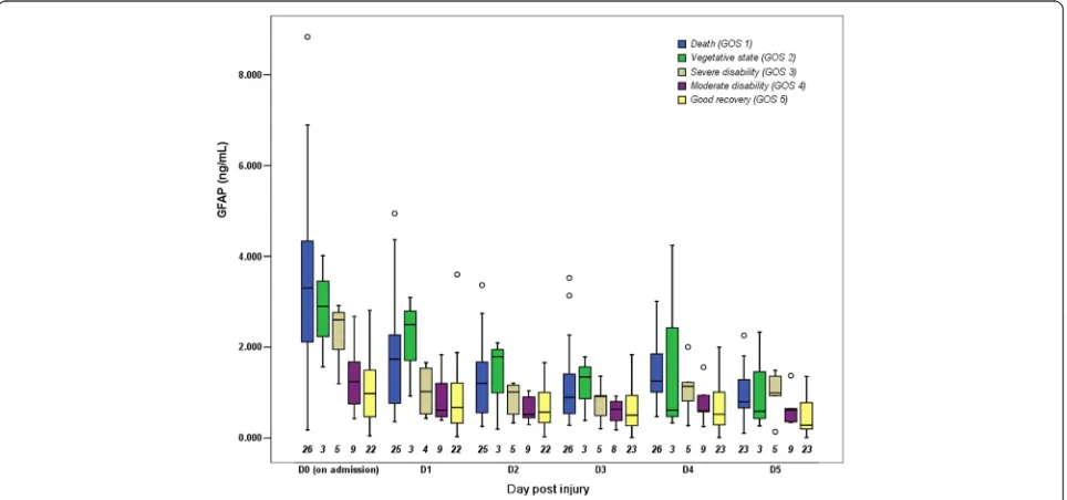 Fig. 2 Serum GFAP levels by each outcome group over the first 6 days post injury, shown as box plots