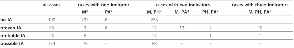 Table 1 Cases found through indicators and IA cases resulting (with each method)