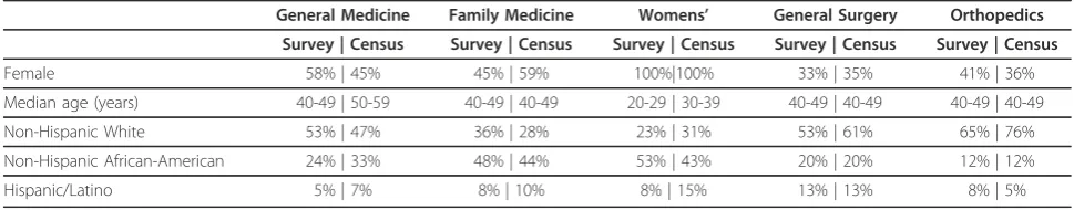 Table 1 Demographic characteristics of survey respondents (N = 200) and 2010 clinic census (N = 18,117)