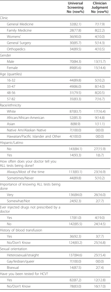 Table 3 Associations with hepatitis C virus screening pre-ference (N = 188) (Continued)