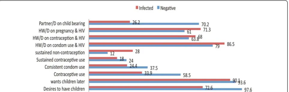 Figure 2 Contraceptive behaviour among HIV-infected and negative young people at baseline and 12 months follow-upD on child bearing - Discussed with partner on child bearing