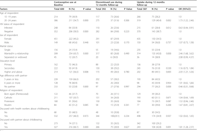 Table 2 Trends in contraceptive use (uptake and discontinuation) among young people
