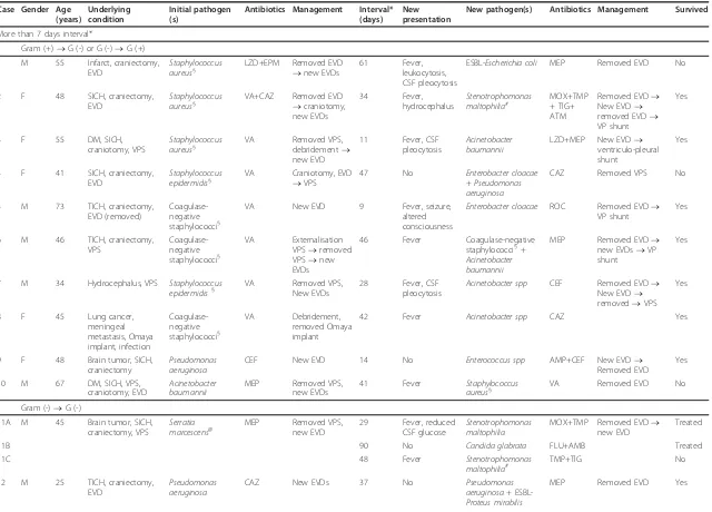 Table 1 Clinical data and implicated pathogens in the super-infections of the study patients with adult bacterial meningitis
