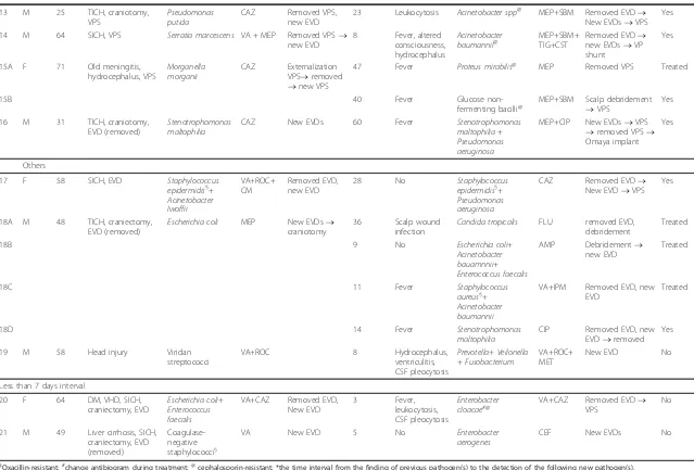 Table 1 Clinical data and implicated pathogens in the super-infections of the study patients with adult bacterial meningitis (Continued)
