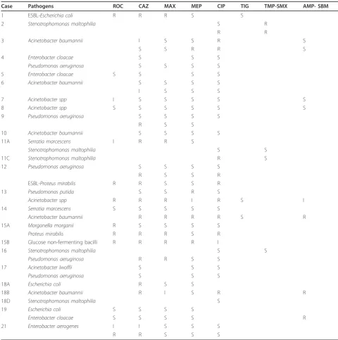 Table 2 Antibiogram of implicated pathogens in the super-infections of the study patients with adult bacterialmeningitis (n = 21)