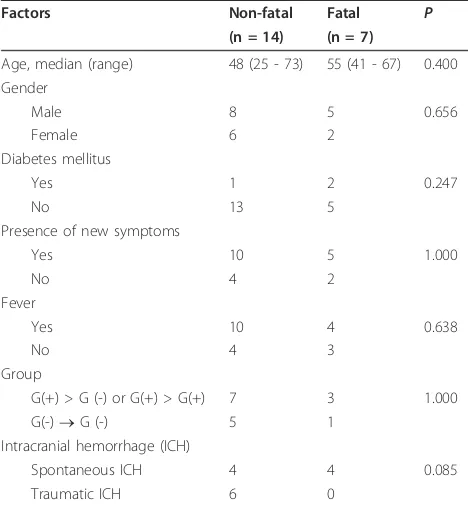 Table 3 Clinical comparison between the fatal and non-fatal groups of the 21 adult bacterial meningitis patientswith super-infection