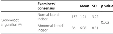 Figure 5 Direct comparison of examiners' opinions and actual presence of canine impaction.