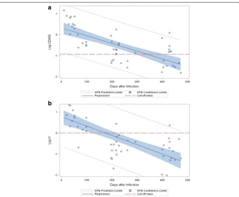 Table 2 Detection of anti-DENV IgM by rapid tests fromStandard Diagnostics at initial survey, 6 and 12 months