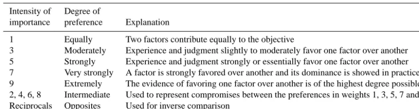 Table 2. Random inconsistency indices (RI) for n = 1, 2, . . . , 12 (Saaty, 1980, 2000).