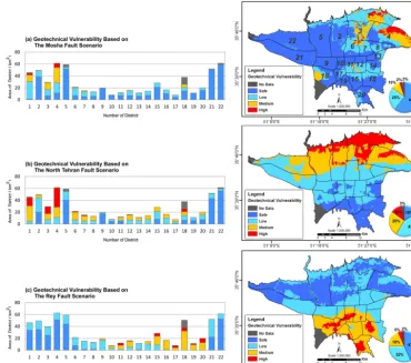 Figure 3. Tehran’s seismic vulnerability map considering geotechnical indicator for the faults of (a) Mosha, (b) North Tehran and (c) Rey.