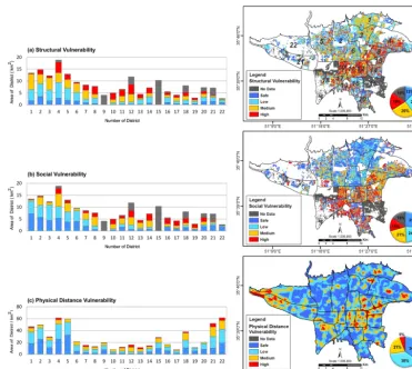 Figure 4. Tehran’s seismic vulnerability map considering (a) structural, (b) social and (c) physical distance indicators.