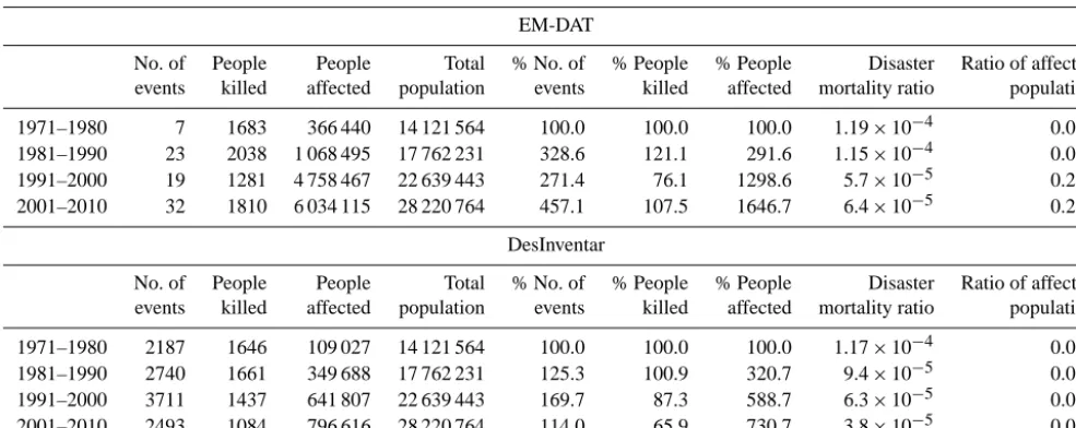 Table 1. A comparison of metrics of weather- and climate-related disasters in Peru in the EM-DAT and DesInventar databases