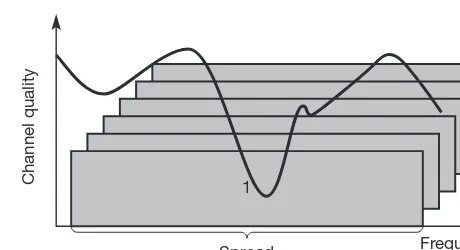 Figure  2.34Spread spectrum to