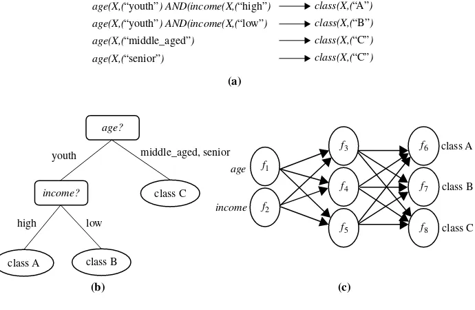 Figure 1.9 A classiﬁcation model can be represented in various forms: (a) IF-THEN rules, (b) a decisiontree, or (c) a neural network.