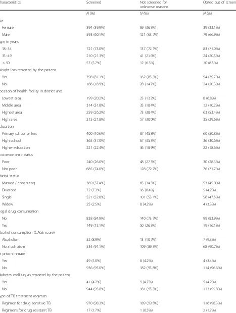 Table 1 Characteristics of patients with a first episode of tuberculosis by their HIV screening status, San Juan de Lurigancho, 2010–2011