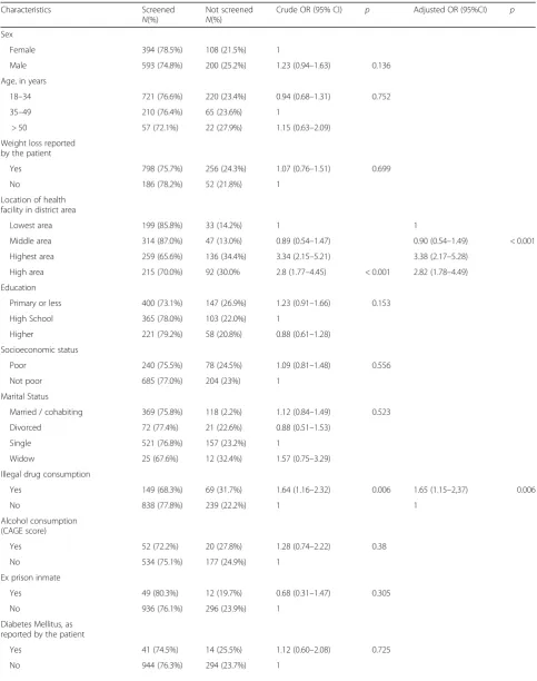 Table 2 Determinants of not being screened for HIV among 1197 patients with a first episode of smear positive pulmonarytuberculosis, San Juan de Lurigancho, 2010–2011