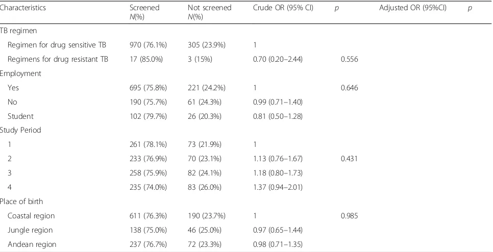 Table 2 Determinants of not being screened for HIV among 1197 patients with a first episode of smear positive pulmonarytuberculosis, San Juan de Lurigancho, 2010–2011 (Continued)