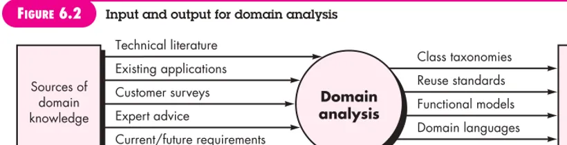 FIGURE 6.2Input and output for domain analysis