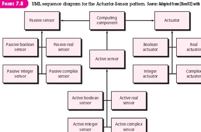 FIGURE 7.8UML sequence diagram for the Actuator-Sensor pattern. Source: Adapted from [Kon02] with permission.