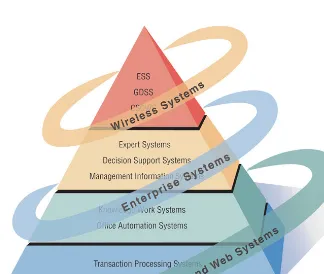FIGURE 1.2Systems analysts need to be aware