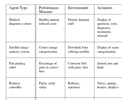 Figure 2.5Examples of agent types and their PEAS descriptions.