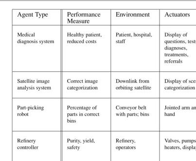 Figure 2.5Examples of agent types and their PEAS descriptions.
