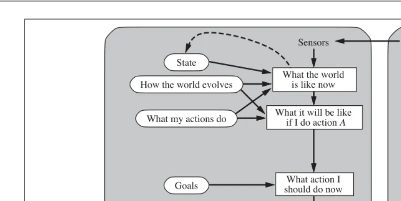 Figure 2.13A model-based, goal-based agent. It keeps track of the world state as well asa set of goals it is trying to achieve, and chooses an action that will (eventually) lead to theachievement of its goals.