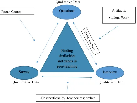 Figure 4.1 Triangulation: A Mixed Methods Structure 