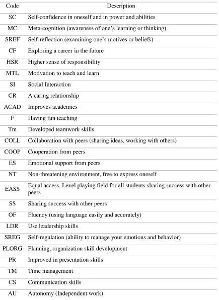 Table 4.1 Coding Scheme: Peer-Teaching Data 