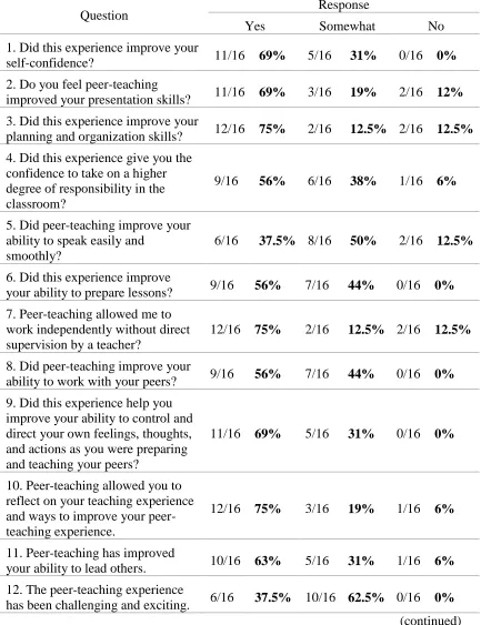 Table 4.2 Student Survey Responses 