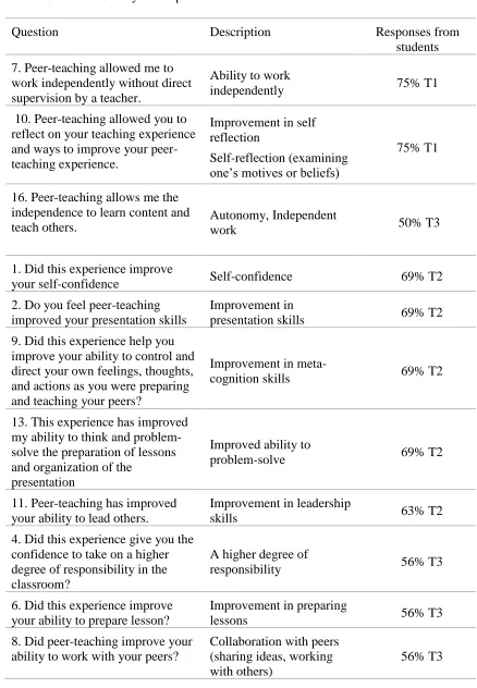 Table 4.3 Student Survey Description  