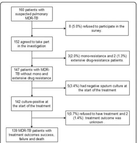 Table 1 Demographic and clinical characteristics of 139multidrug-resistant tuberculosis patients