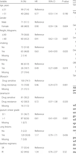 Table 4 Multivariate analysis of predictors of sputum cultureconversion among multidrug-resistant patients in JiangsuProvince, China (N = 139)