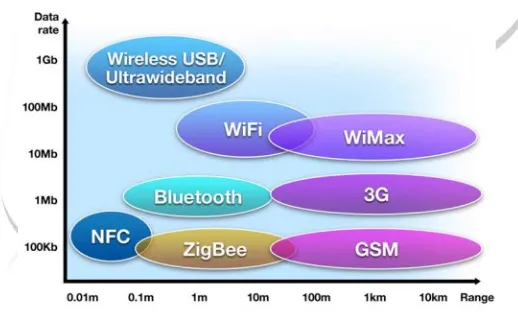 Figure 1. Comparison of various wireless standards 