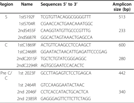 Table 2 Primers used for nested PCR