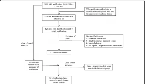 Fig. 1 Flow diagram of study cases and controls included in the data analysis